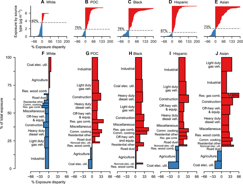 Inequities in PM2.5 Exposure by Source | Mothers & Others for Clean Air